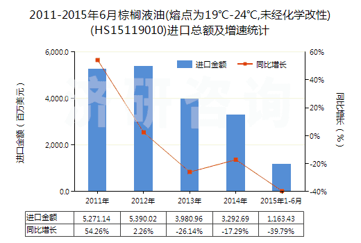 2011-2015年6月棕櫚液油(熔點(diǎn)為19℃-24℃,未經(jīng)化學(xué)改性)(HS15119010)進(jìn)口總額及增速統(tǒng)計(jì)